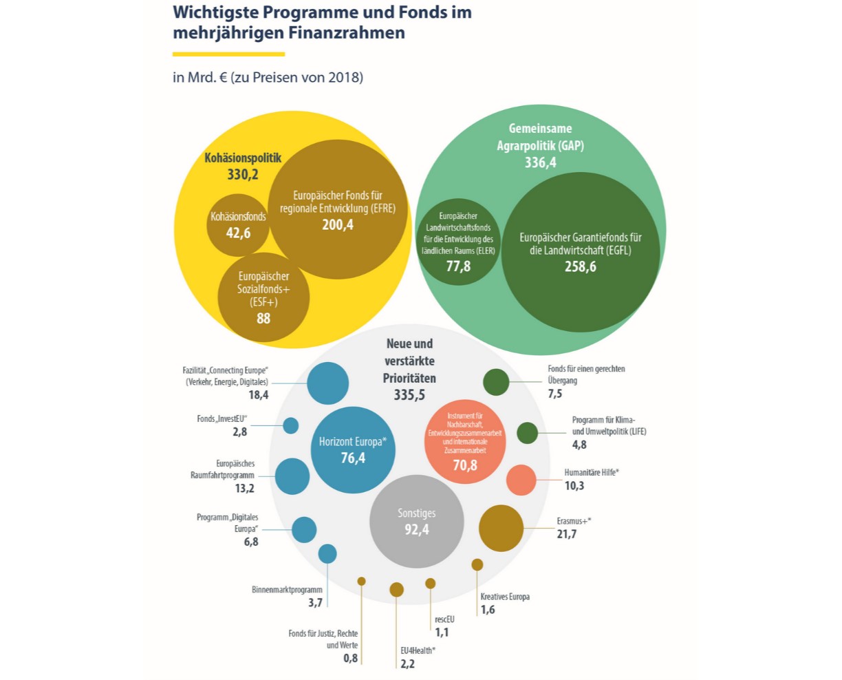 Vorschaubild Infografik Mehrjähriger Finanzrahmen (MFR) 2021-2027