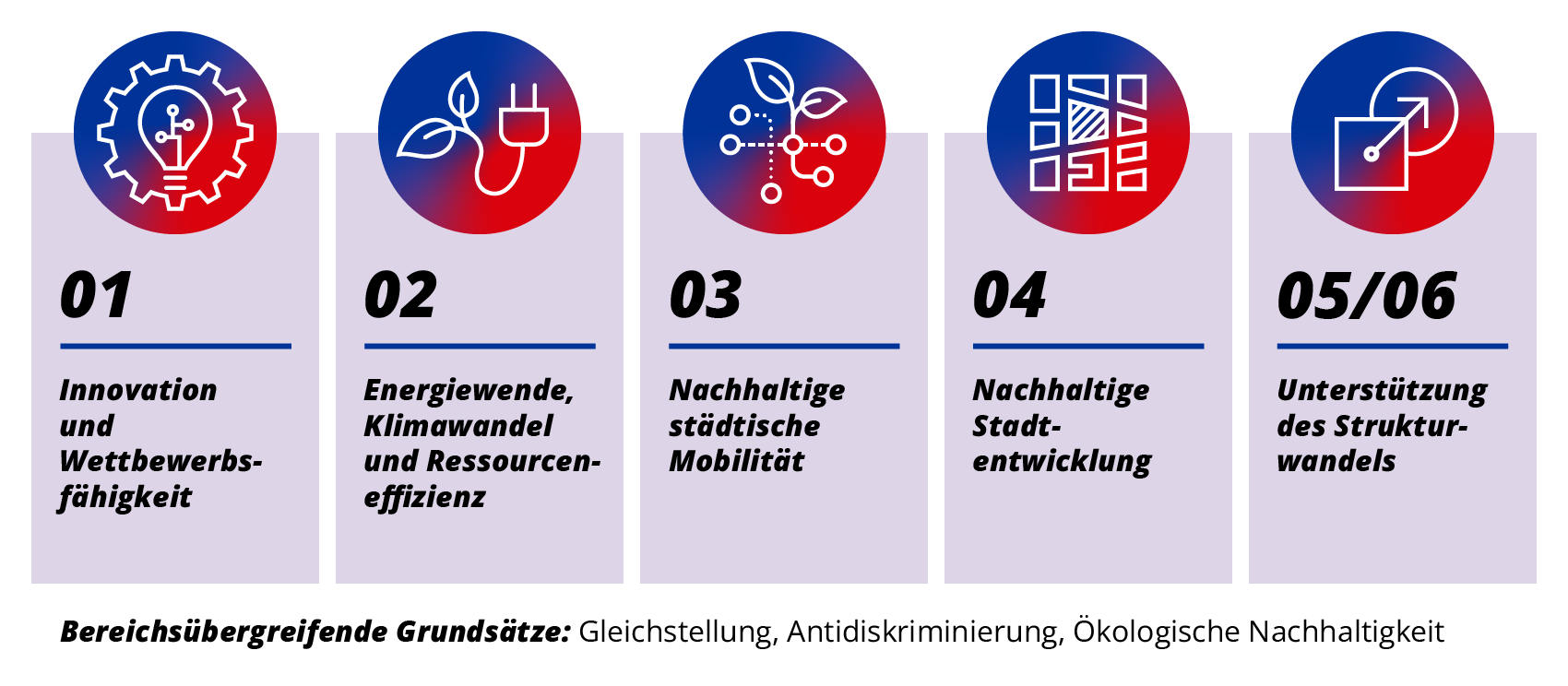 Infografik Schwerpunkte der EFRE/JTF-Förderung in der Förderperiode 2021-2027 Infografik Schwerpunkte der EFRE/JTF-Förderung: 1. Innovation und Wettbewerbsfähigkeit, 2. Energiewende, Klimawandel und Ressourceneffizienz, 3. Nachhaltige städtische Mobilität, 4. Nachhaltige Stadtentwicklung, 5. / 6. Unterstützung des Strukturwandels