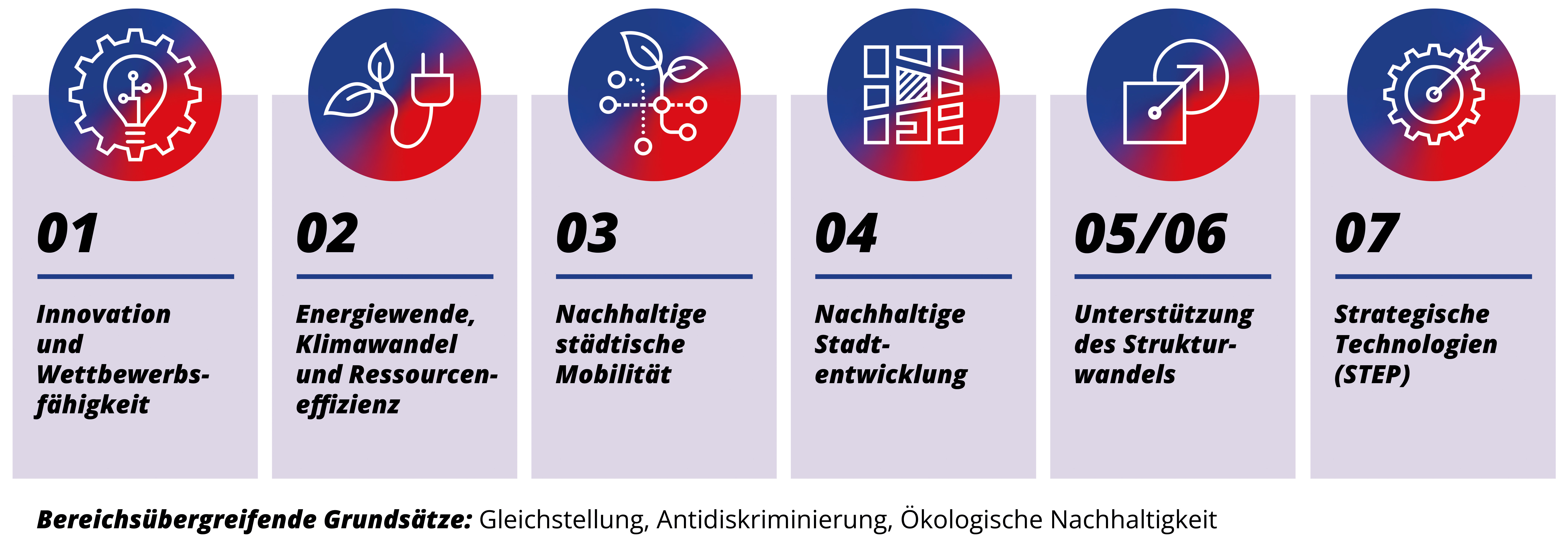 Förderschwerpunkte 2021-2027 Darstellung der sieben Prioritätsachsen: 1 Innovation und Wettbewerbsfähigkeit, 2 Energiewende, Klimawandel und Resourceneffizienz, 3 Nachhaltige städtische Mobilität, 4 Nachhaltige Stadtentwicklung, 5/6 Unterstützung des Strukturwandels, 7 Strategische Technologien (STEP)