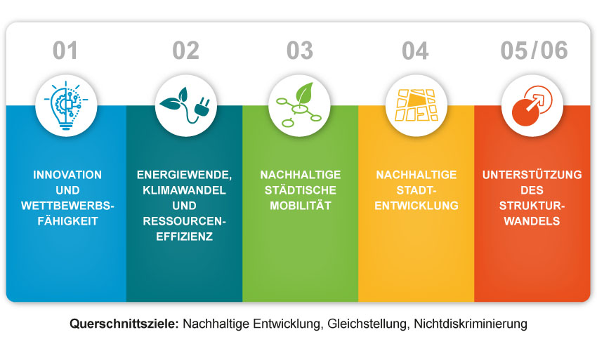 Infografik Schwerpunkte der EFRE/JTF-Förderung: 1. Innovation und Wettbewerbsfähigkeit, 2. Energiewende, Klimawandel und Ressourceneffizienz, 3. Nachhaltige städtische Mobilität, 4. Nachhaltige Stadtentwicklung, 5. / 6. Unterstützung des Strukturwandels