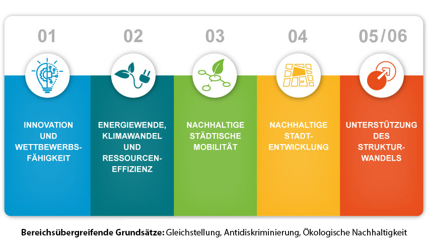 Abbildung der Förderschwerpunkte