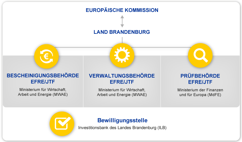 Infografik zur EFRE/JTF-Verwaltung im Land Brandenburg