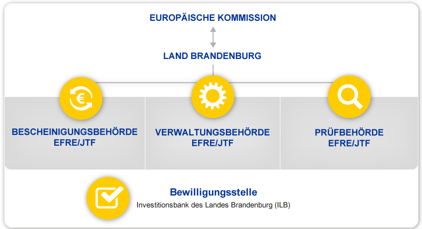 Organigramm zur Umsetzung des EFRE- und JTF- Einsatzes in Brandenburg