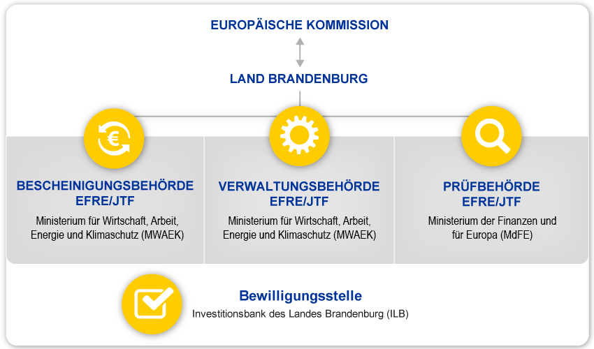 Organigramm zur Umsetzung des EFRE- und JTF- Einsatzes in Brandenburg