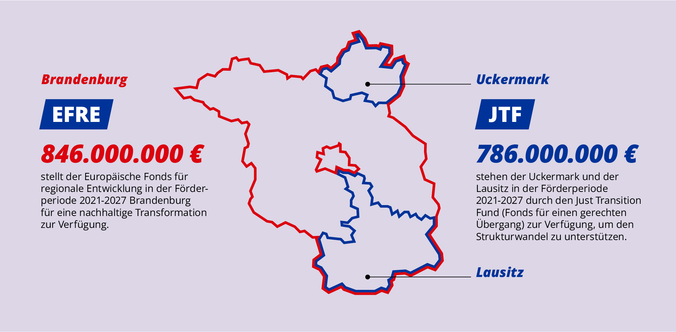 Infografik EFRE/JTF Brandenburg Abbildung Brandenburgs mit eingezeichneten Gebieten des EFRE und JTF