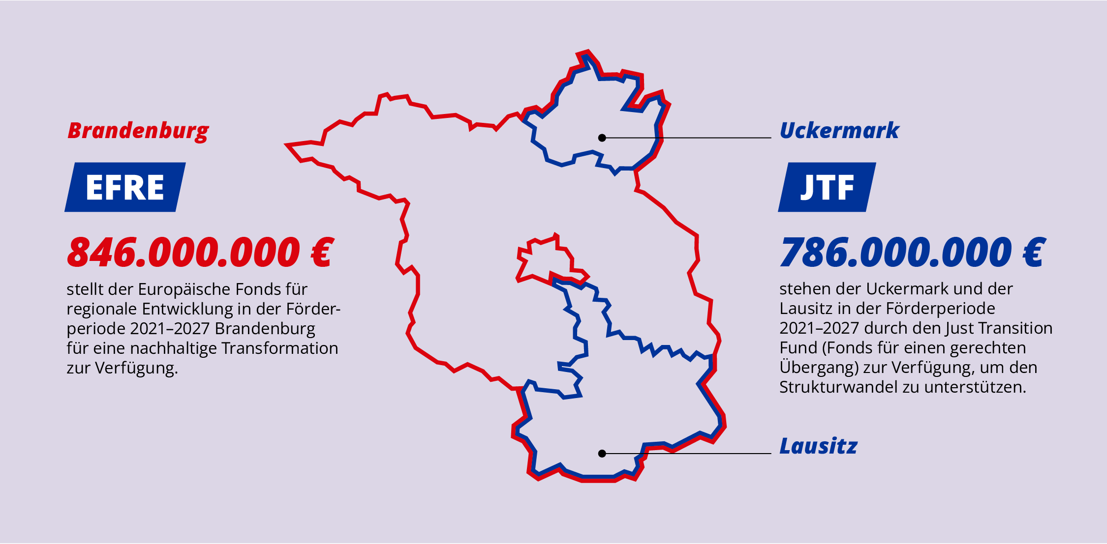 Infografik EFRE/JTF Brandenburg Abbildung Brandenburgs mit eingezeichneten Gebieten des EFRE und JTF. 846 Millionen Euro stellt der Europäische Fonds für regionale Entwicklung in der Förderperiode 2021–2027 Brandenburg für eine nachhaltige Transformation zur Verfügung. 786 Millionen Euro stehen der Uckermark und der Lausitz in der Förderperiode 2021–2027 durch den Just Transition Funds (Fonds für einen gerechten Übergang) zur Verfügung, um den Strukturwandel zu unterstützen.