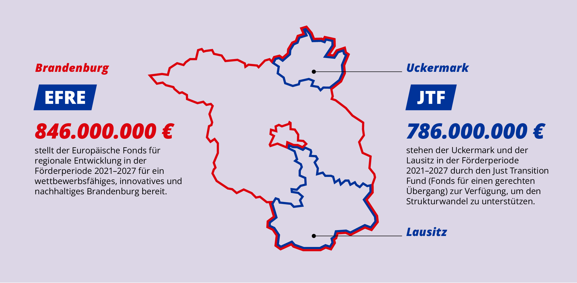 Abbildung Brandenburgs mit eingezeichneten Gebieten des EFRE und JTF. 846 Millionen Euro stellt der Europäische Fonds für regionale Entwicklung in der Förderperiode 2021–2027 für ein wettbewerbsfähiges, innovatives und nachhaltiges Brandenburg bereit. 786 Millionen Euro stehen der Uckermark und der Lausitz in der Förderperiode 2021–2027 durch den Just Transition Funds (Fonds für einen gerechten Übergang) zur Verfügung, um den Strukturwandel zu unterstützen.